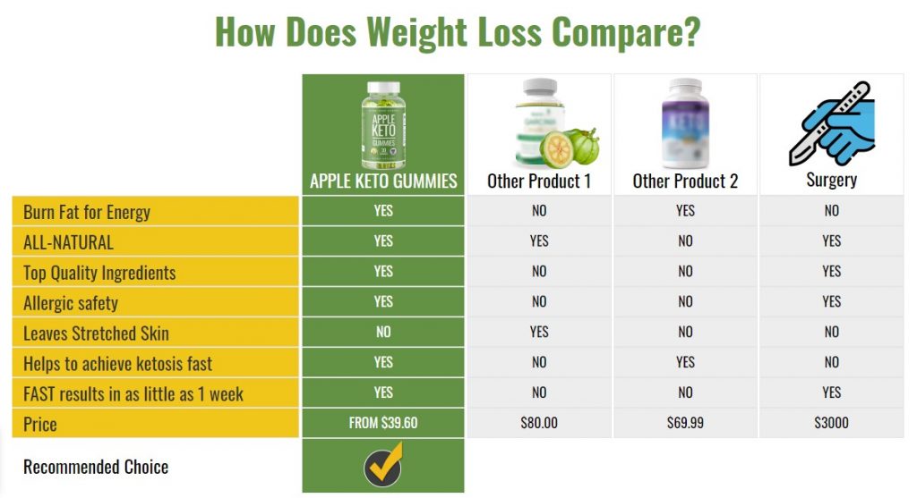 how does weight loss compare
